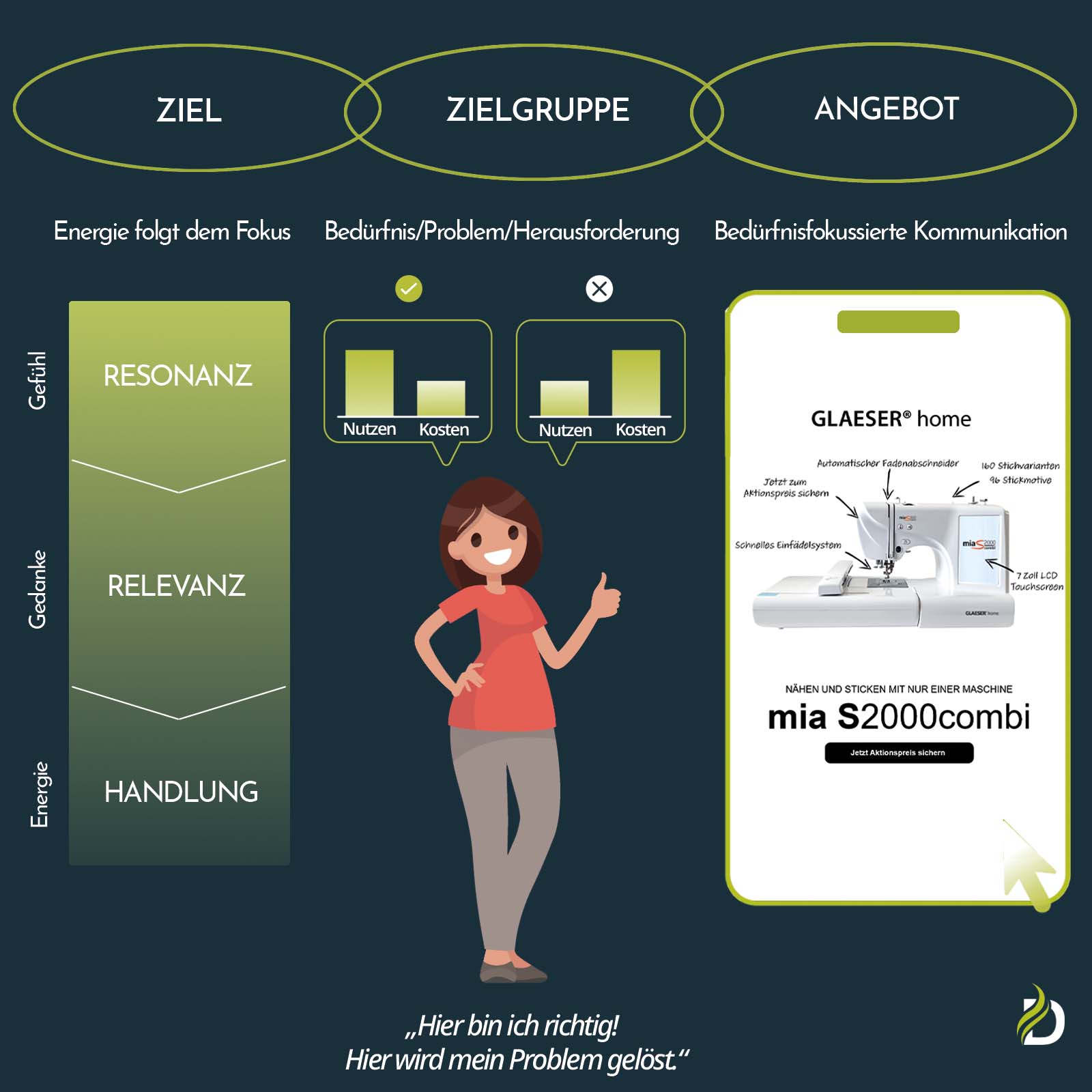 Das Modell für digitale Relevanz von Digitalfeuer mit den Bausteinen Ziel, Zielgruppe und Angebot