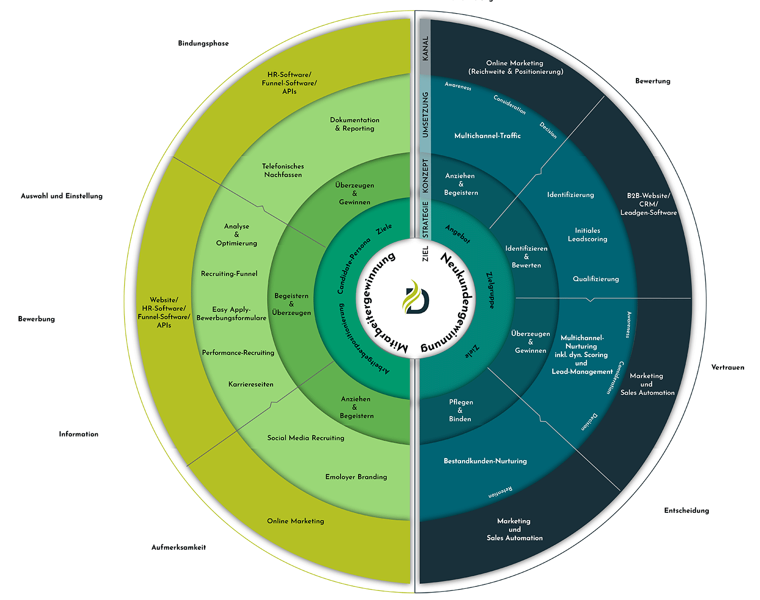 digitalfeuer-modell Das Wachstumsmodell / Spinning Wheel von Digitalfeuer