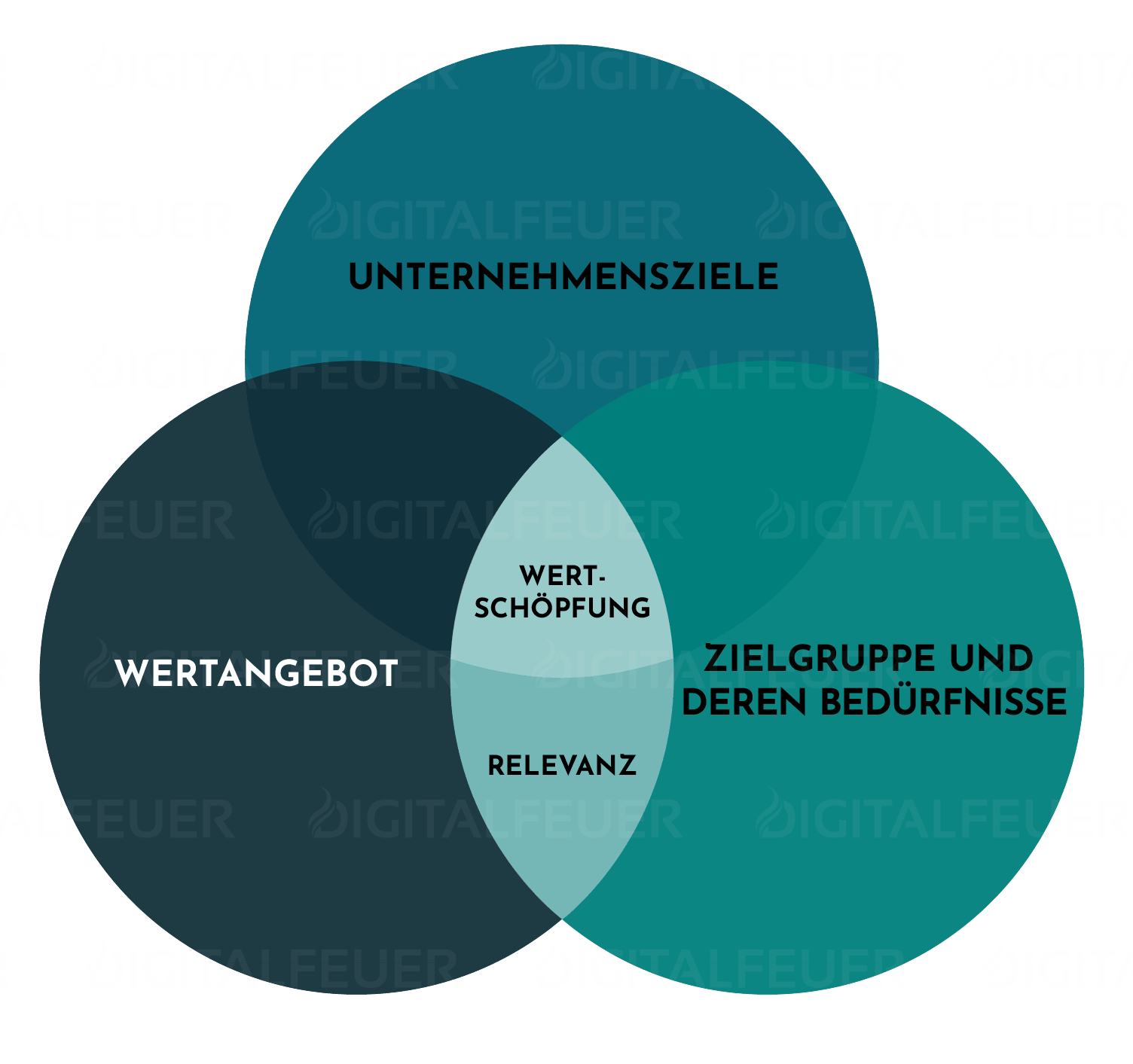 Schaubild - Zusammenspiel von Angebot. Zielgruppe und Zielen