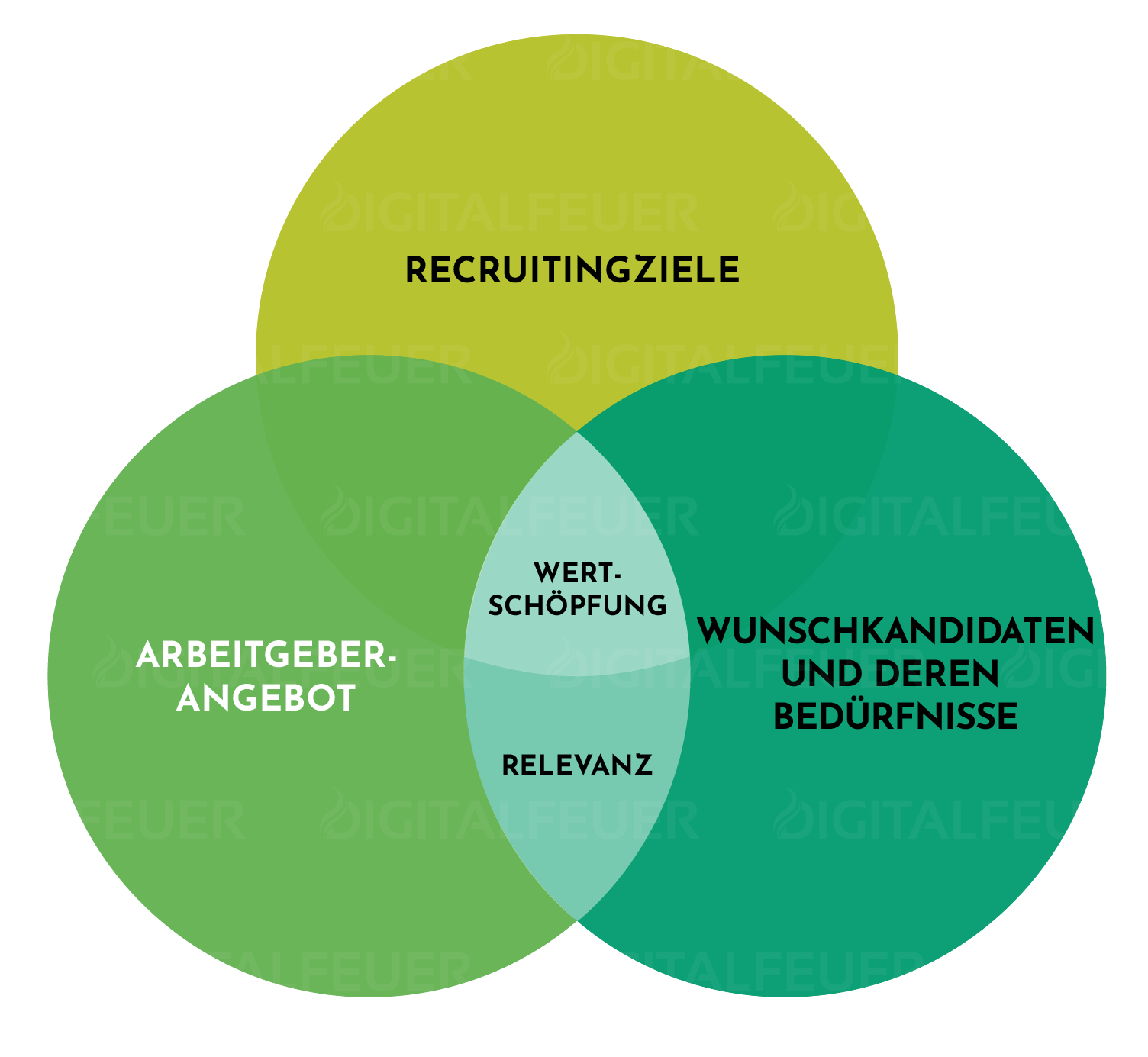 Schaubild - Zusammenspiel von Angebot. Zielgruppe und Zielen