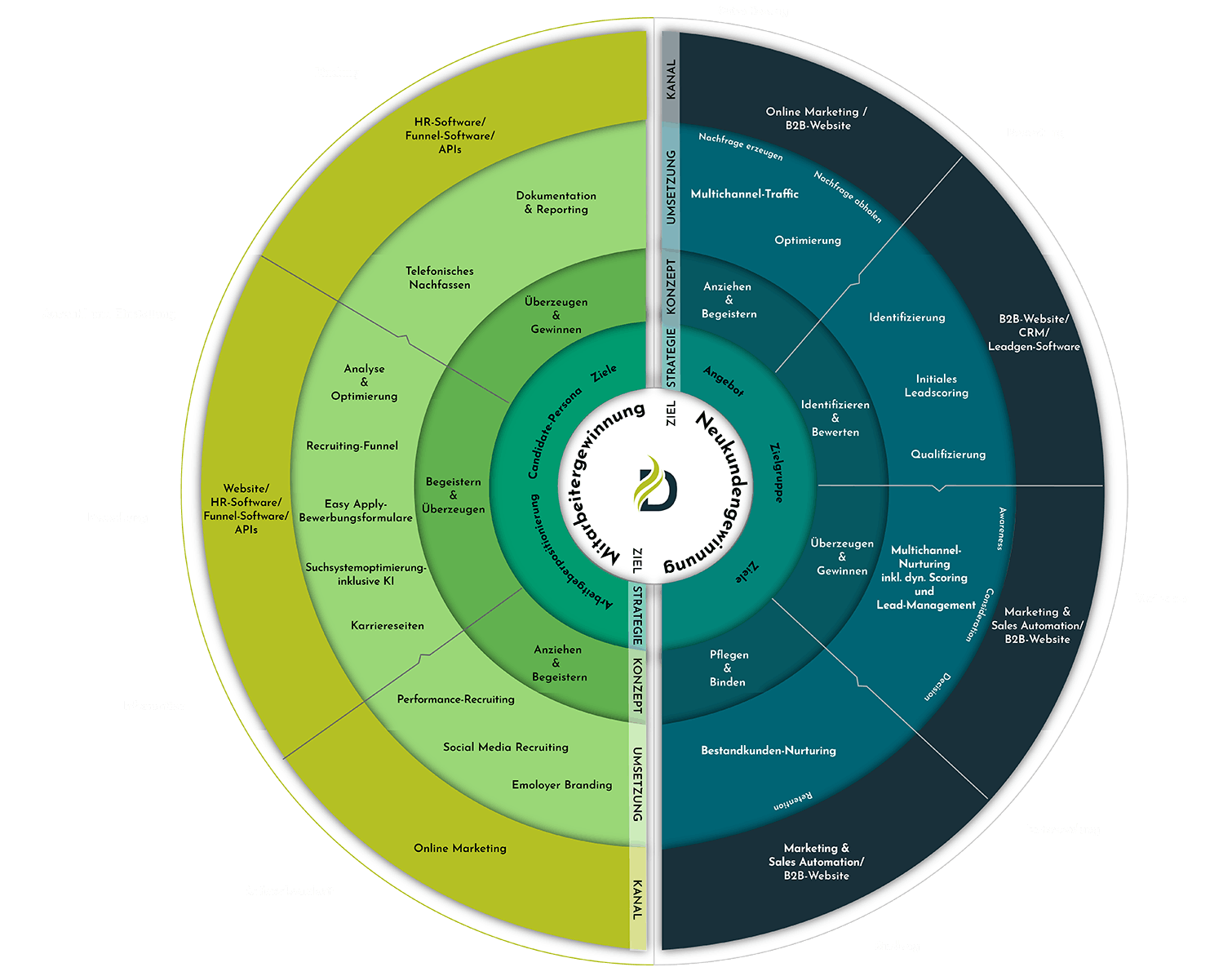 Digitalfeuer-Modell für strategisches Wachstum