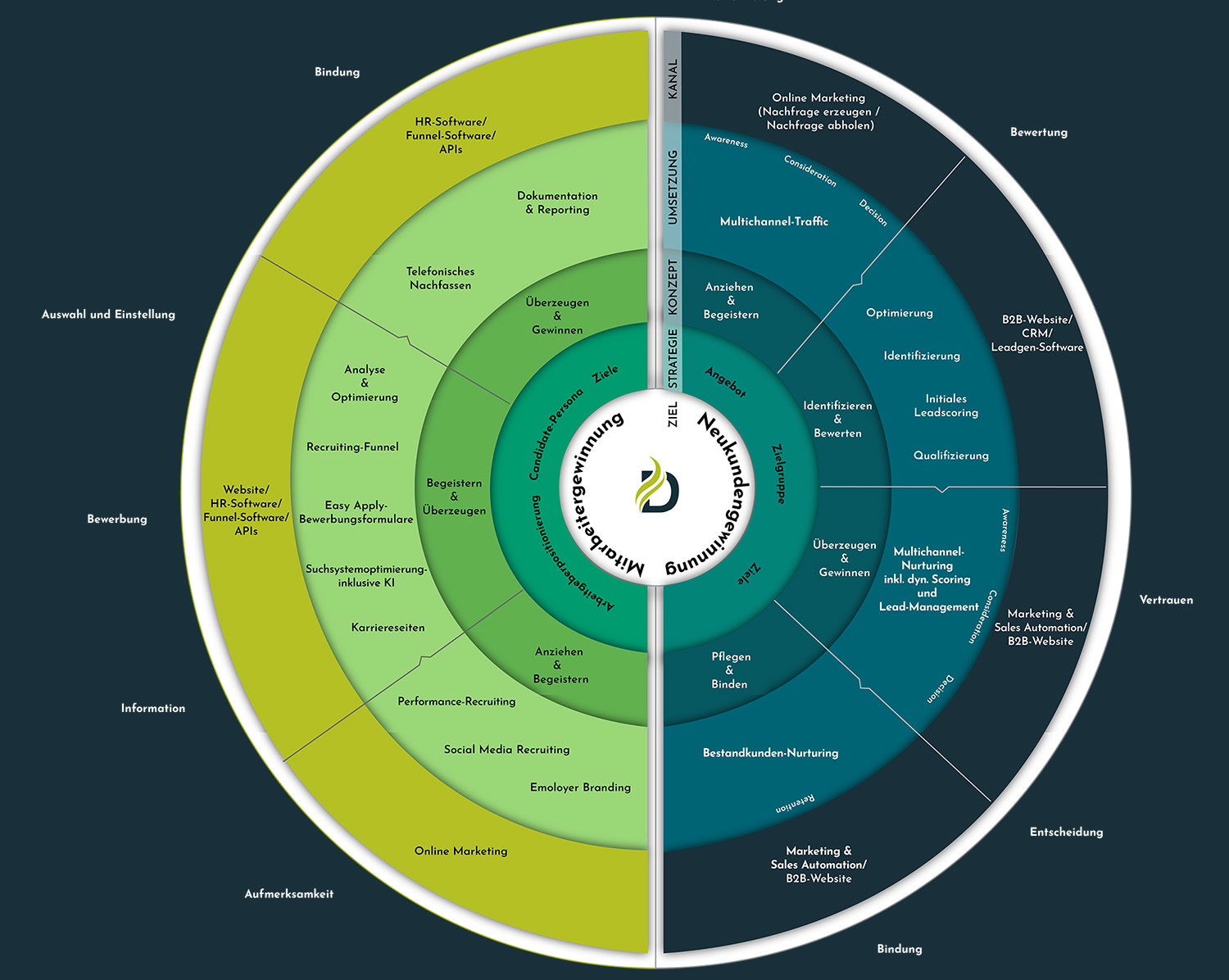 digitalfeuer-modell Digitalfeuer-Modell für strategisches Wachstum